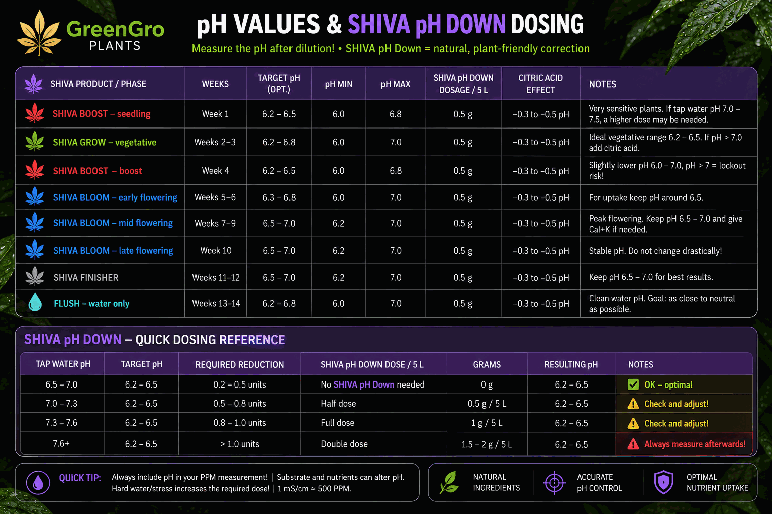 Valores de pH y dosis de SHIVA pH Down