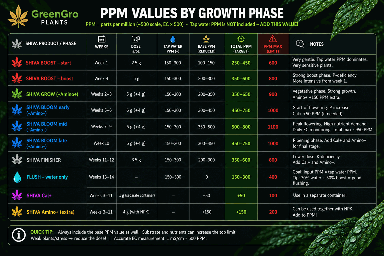 Valores de PPM por fase